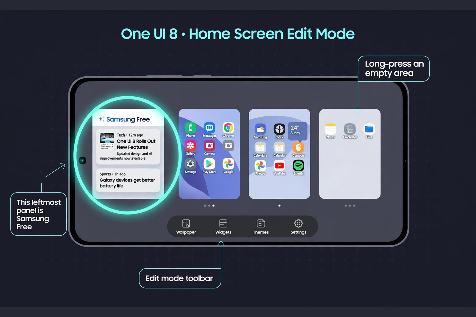 Diagram of a Galaxy home screen in edit mode on One UI 8 with the leftmost Samsung Free panel highlighted