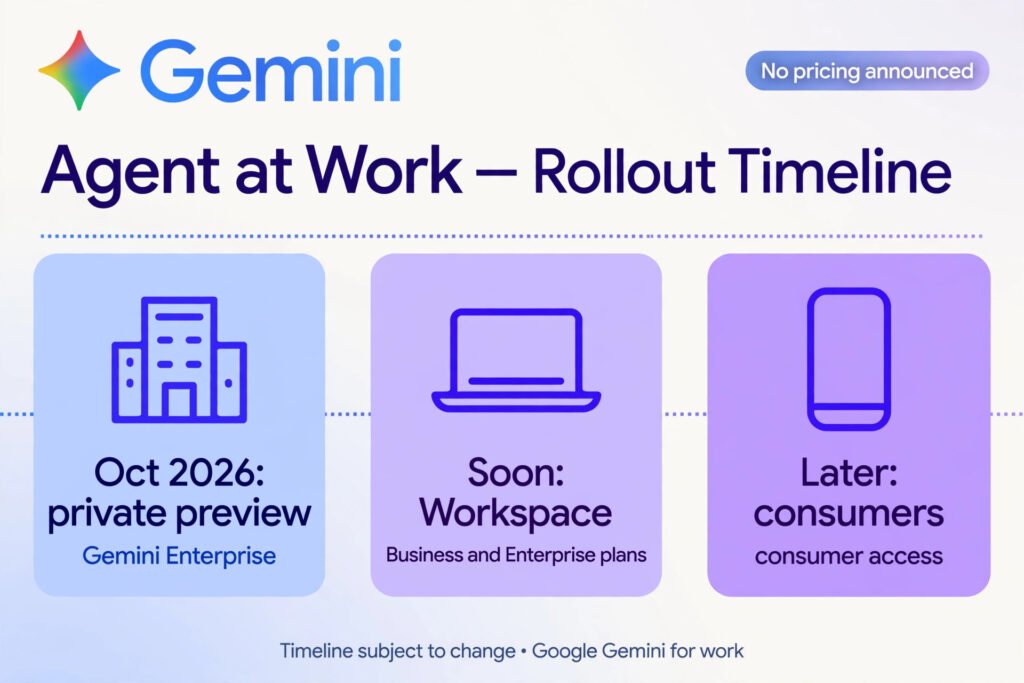 Rollout timeline infographic: Gemini agent in private preview in October 2026 for Gemini Enterprise, then select Workspace plans, with consumer access later and no pricing announced