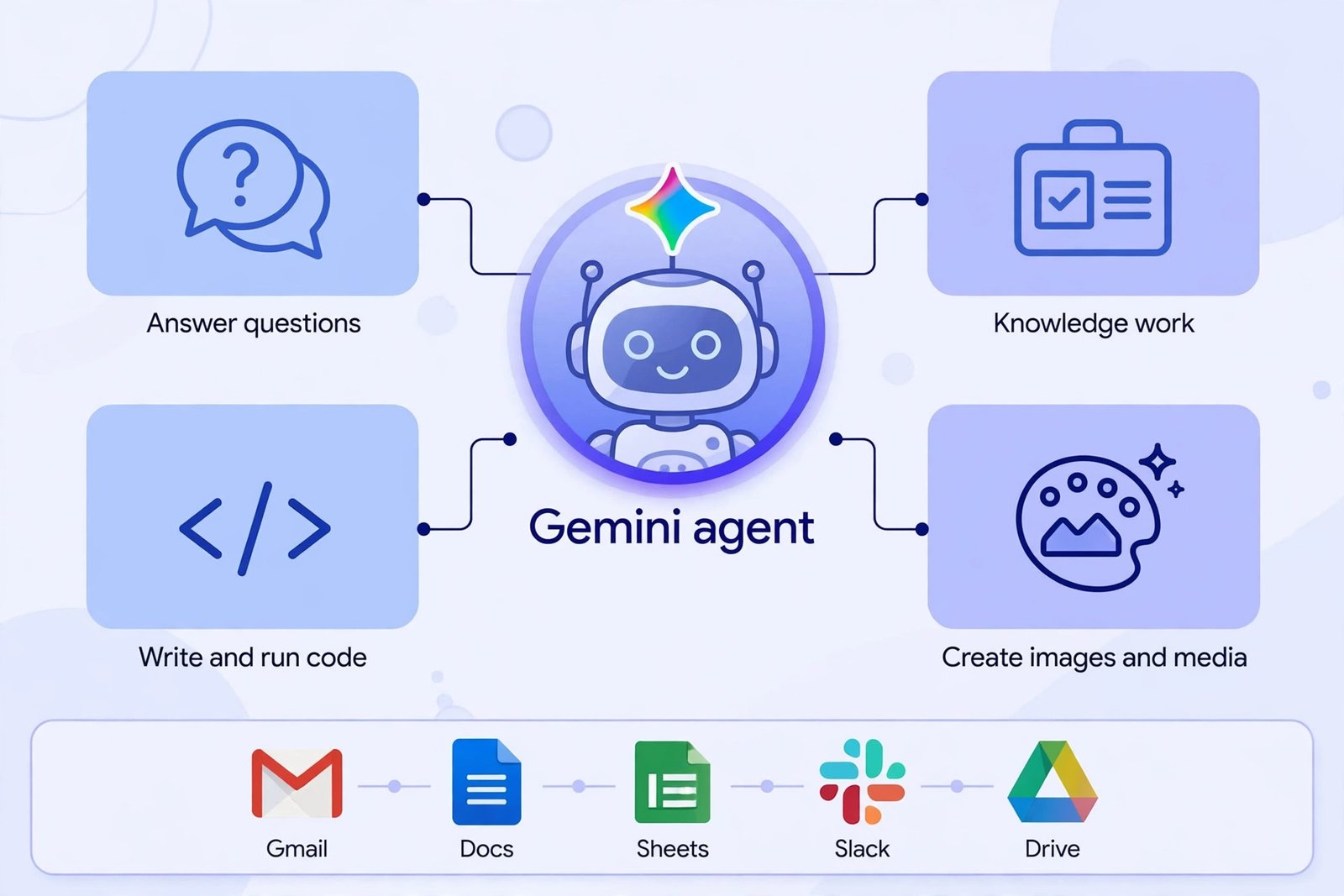 Infographic showing the four main capabilities of the Google Gemini agent: answering questions, knowledge work, creating images and media, and writing and running code, connected to Gmail, Docs, Sheets, Slack, and Drive