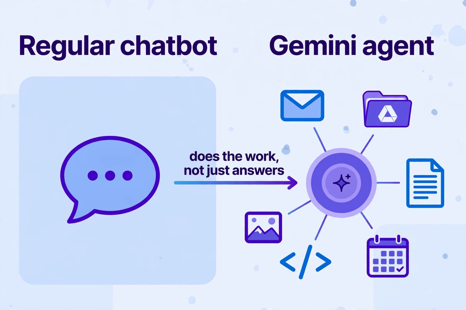 Comparison diagram showing a regular chatbot as a single chat window versus the Gemini agent as a central hub connected to email, files, documents, calendar, code, and images