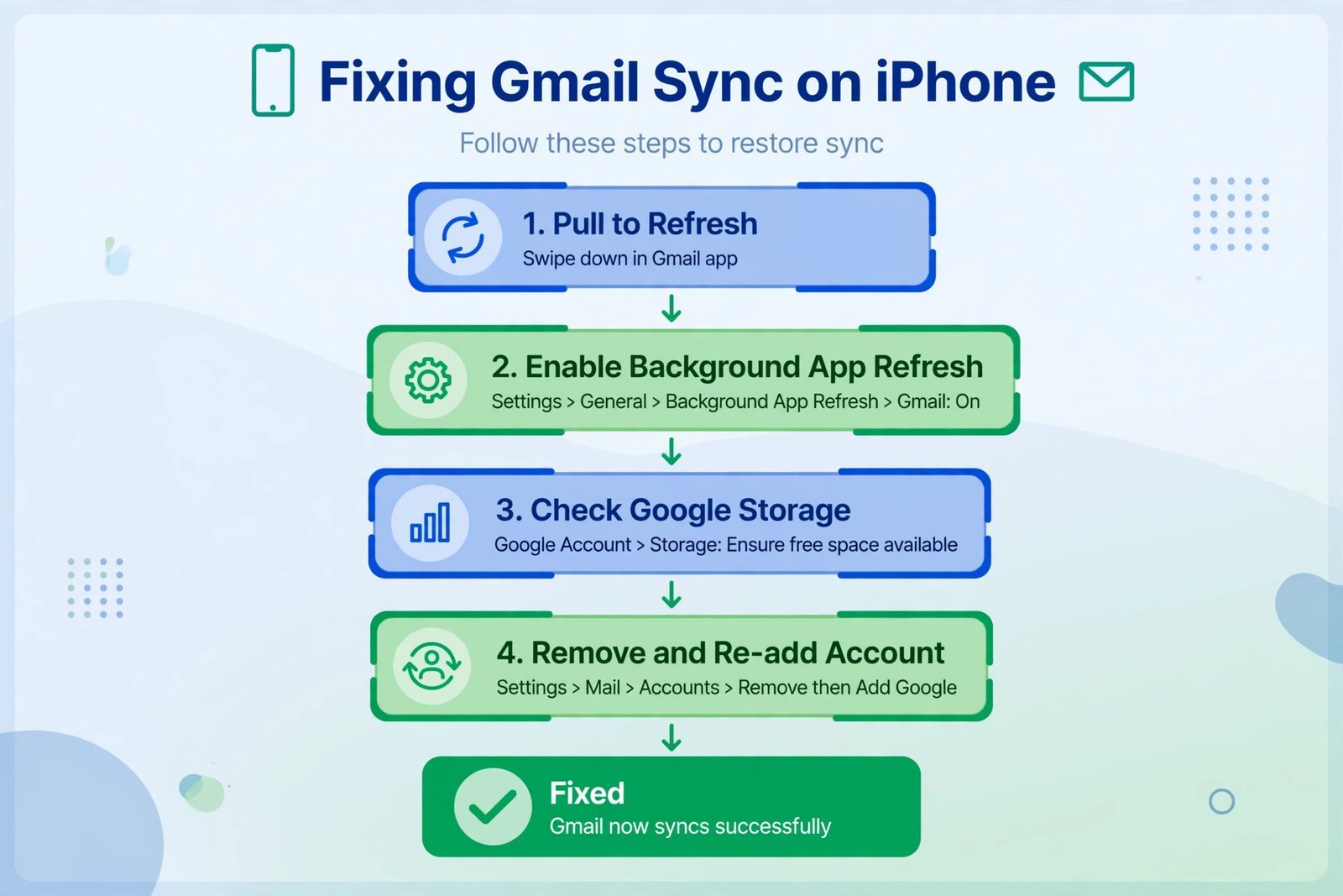 Decision flowchart for Gmail sync issues on iPhone: refresh, background app refresh, storage, then re-add account