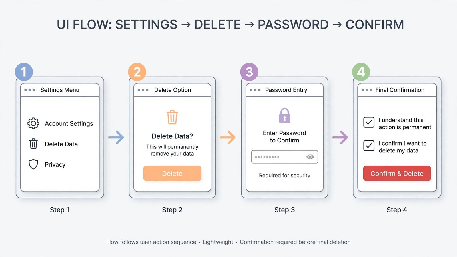 Annotated diagram of the Google account deletion flow: Data and privacy, Delete your Google Account, password check, confirmation boxes, Delete Account