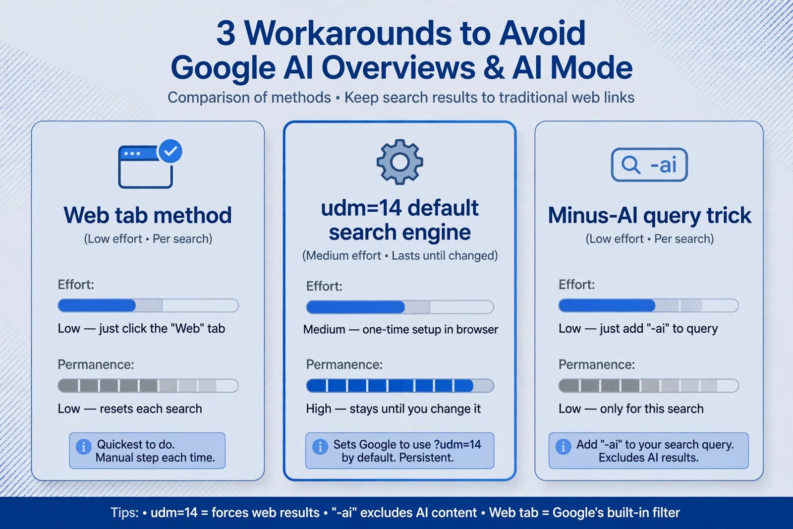 Comparison infographic of three workarounds to avoid Google AI Overviews, rated by effort and permanence
