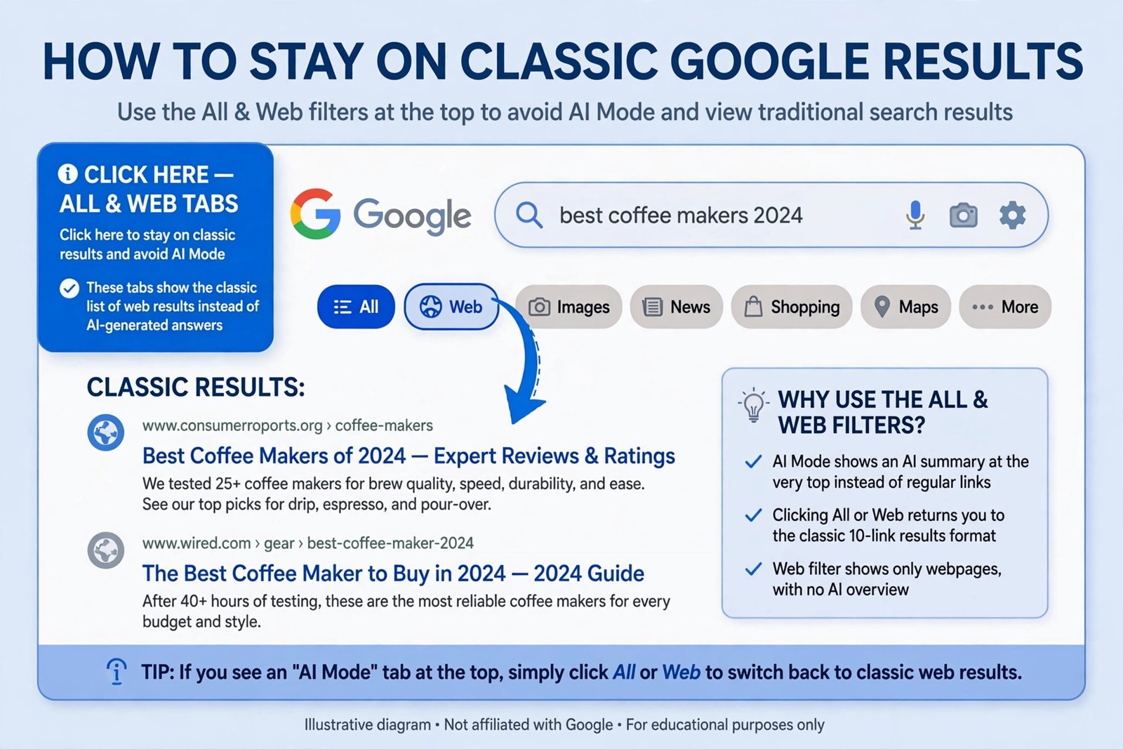 Annotated diagram showing the All and Web tabs at the top of a Google results page, the spot to click to avoid AI Mode
