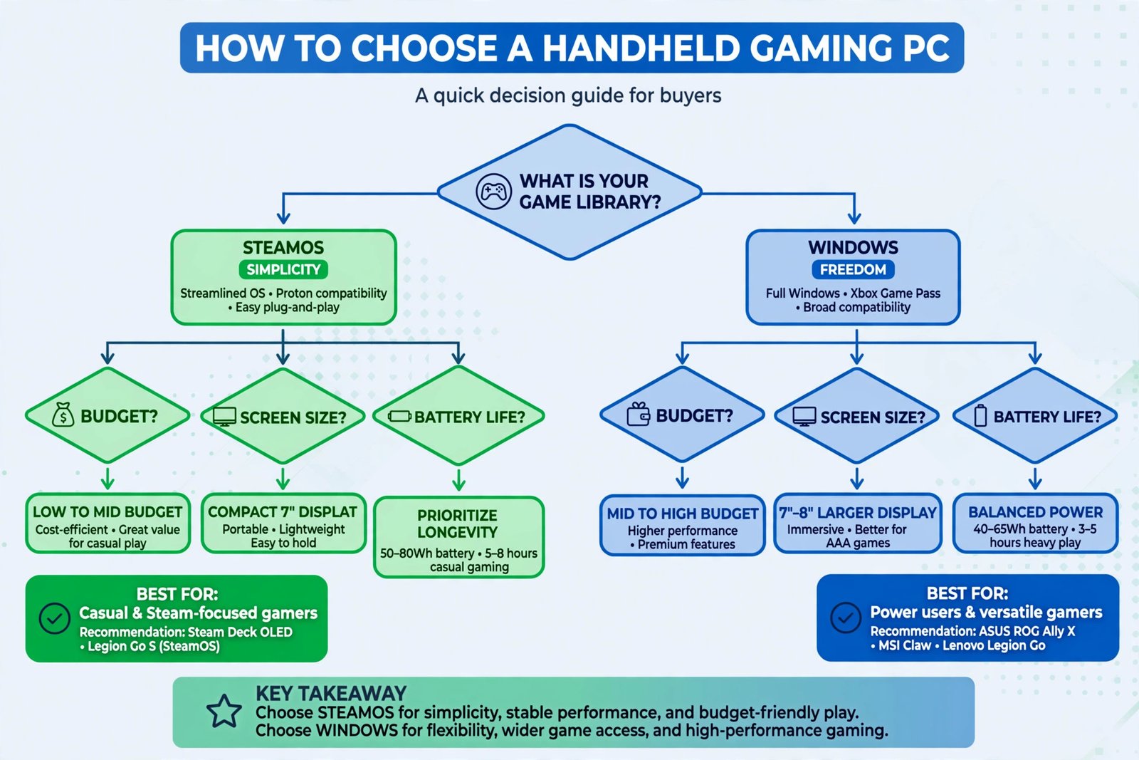 Infographic flowchart helping buyers choose between SteamOS and Windows handheld gaming PCs based on their game library, budget, and tolerance for tinkering