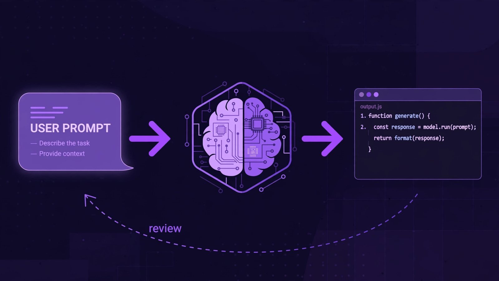 Diagram showing how an AI code generator works: a plain-English prompt goes in, the model reads surrounding code context, working code comes out
