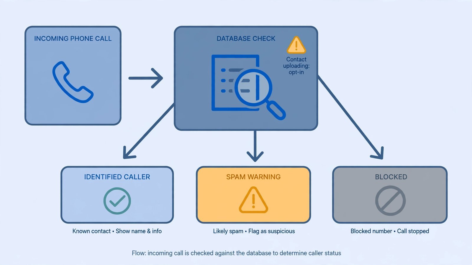 Diagram showing how caller ID apps work: incoming call checked against a spam database, with a privacy warning about contact uploading