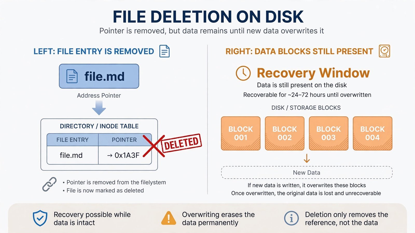 Diagram showing how deleted files remain on disk until overwritten