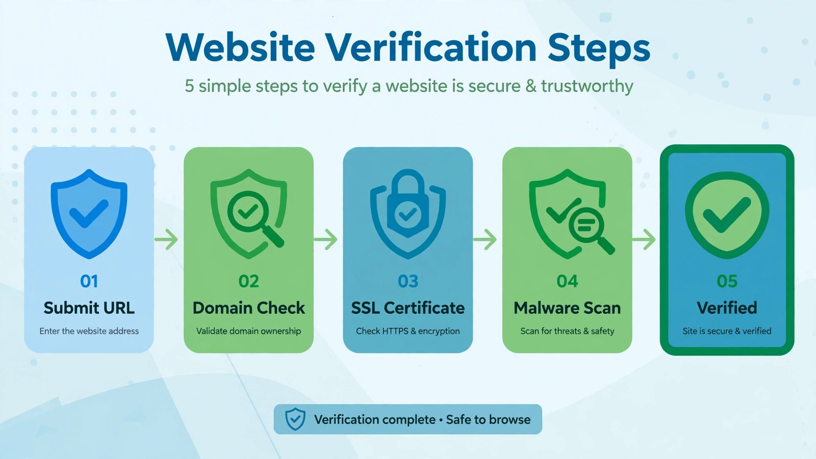 Flowchart showing the steps to verify a website in Edge, from checking the address to using SmartScreen