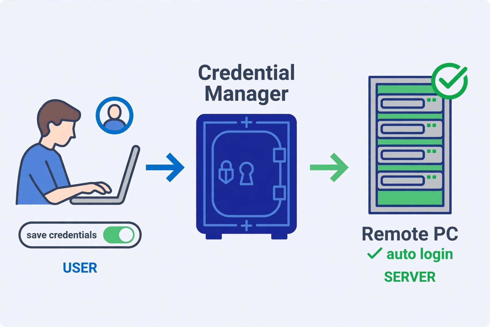 Diagram showing how Remote Desktop saves and reuses your login credentials