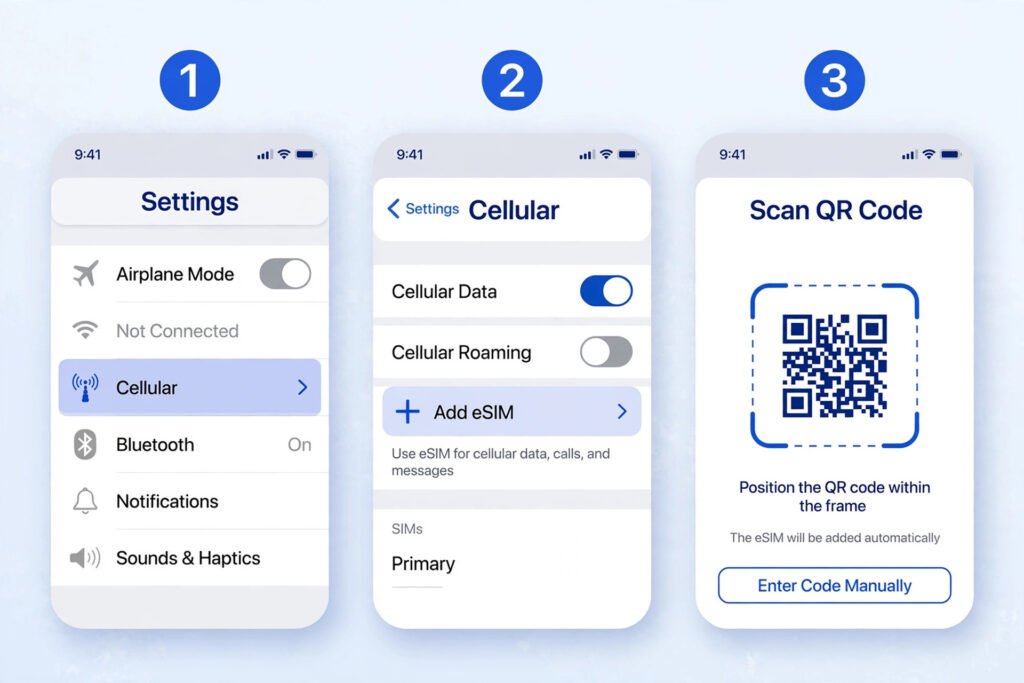 Annotated iPhone settings flow showing Settings, Cellular, Add eSIM, and Use QR Code screens in sequence