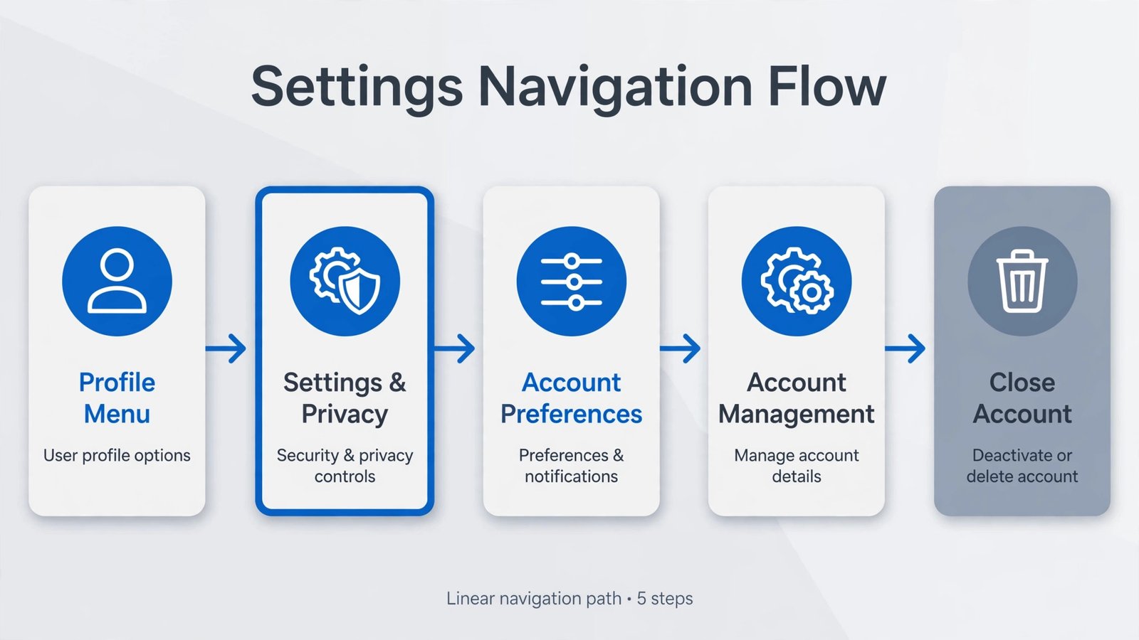 Diagram of the LinkedIn settings path: Me menu, Settings and Privacy, Account preferences, Account management, Close account