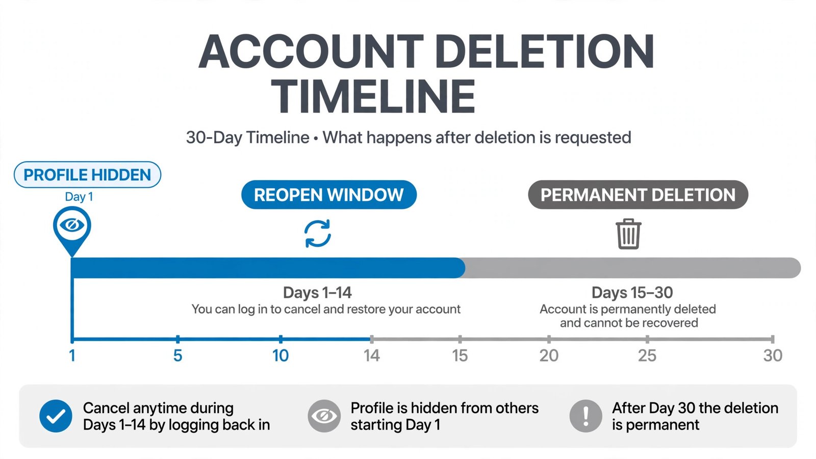 Timeline infographic of LinkedIn account deletion: hidden on day 1, 14-day reopen window, permanent deletion from day 15 to 30