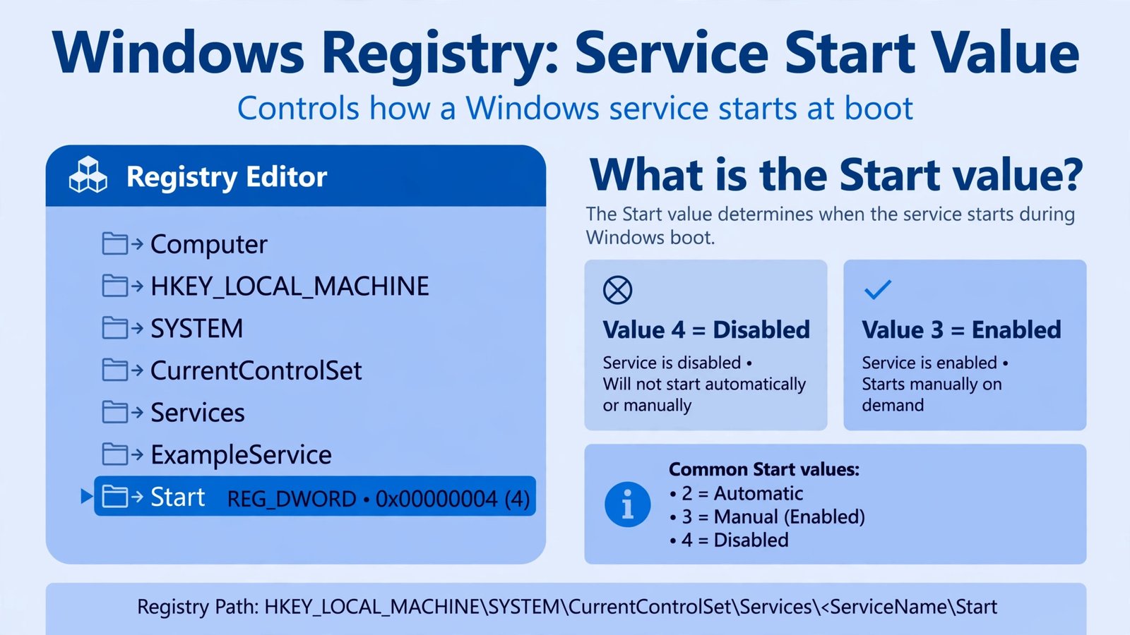 Diagram of the Windows registry path to the USBSTOR Start value with disable and enable values labeled