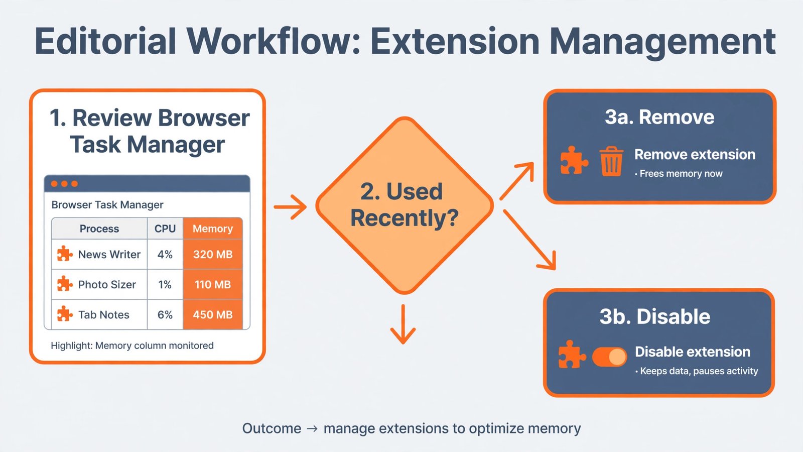 Diagram of an extension audit: task manager memory column highlighting heavy extensions, then remove or disable decisions