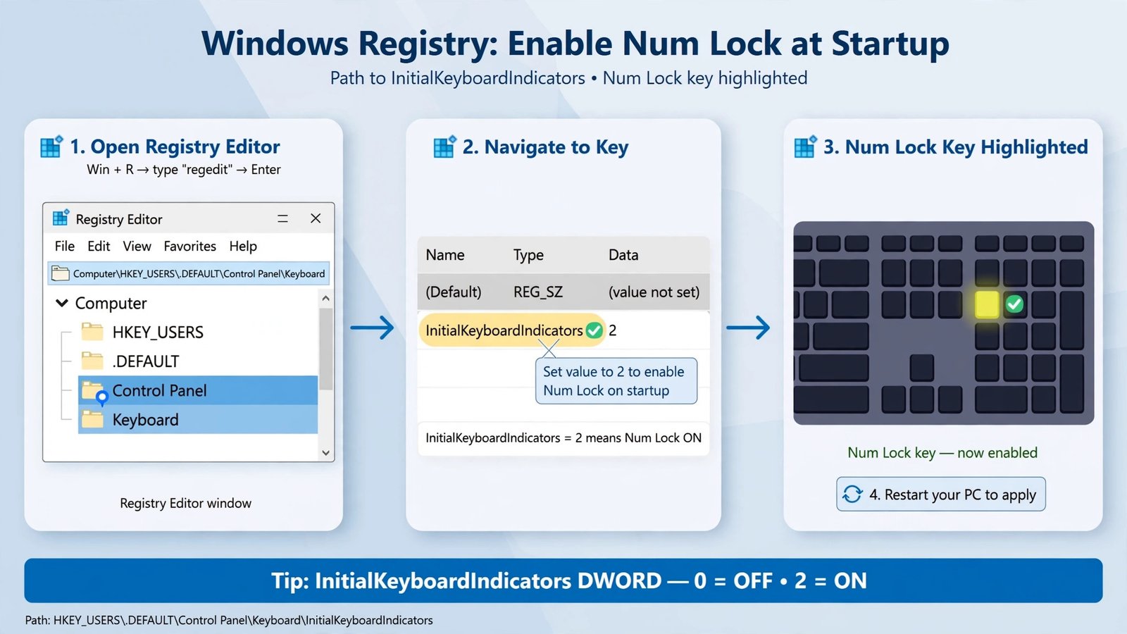 Diagram of the registry path to InitialKeyboardIndicators for Num Lock