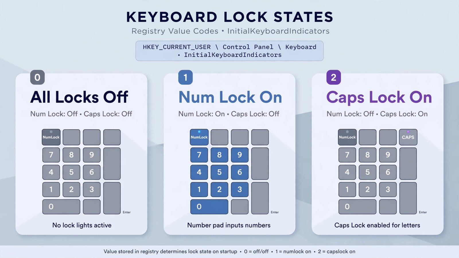 Chart of InitialKeyboardIndicators values and what each means
