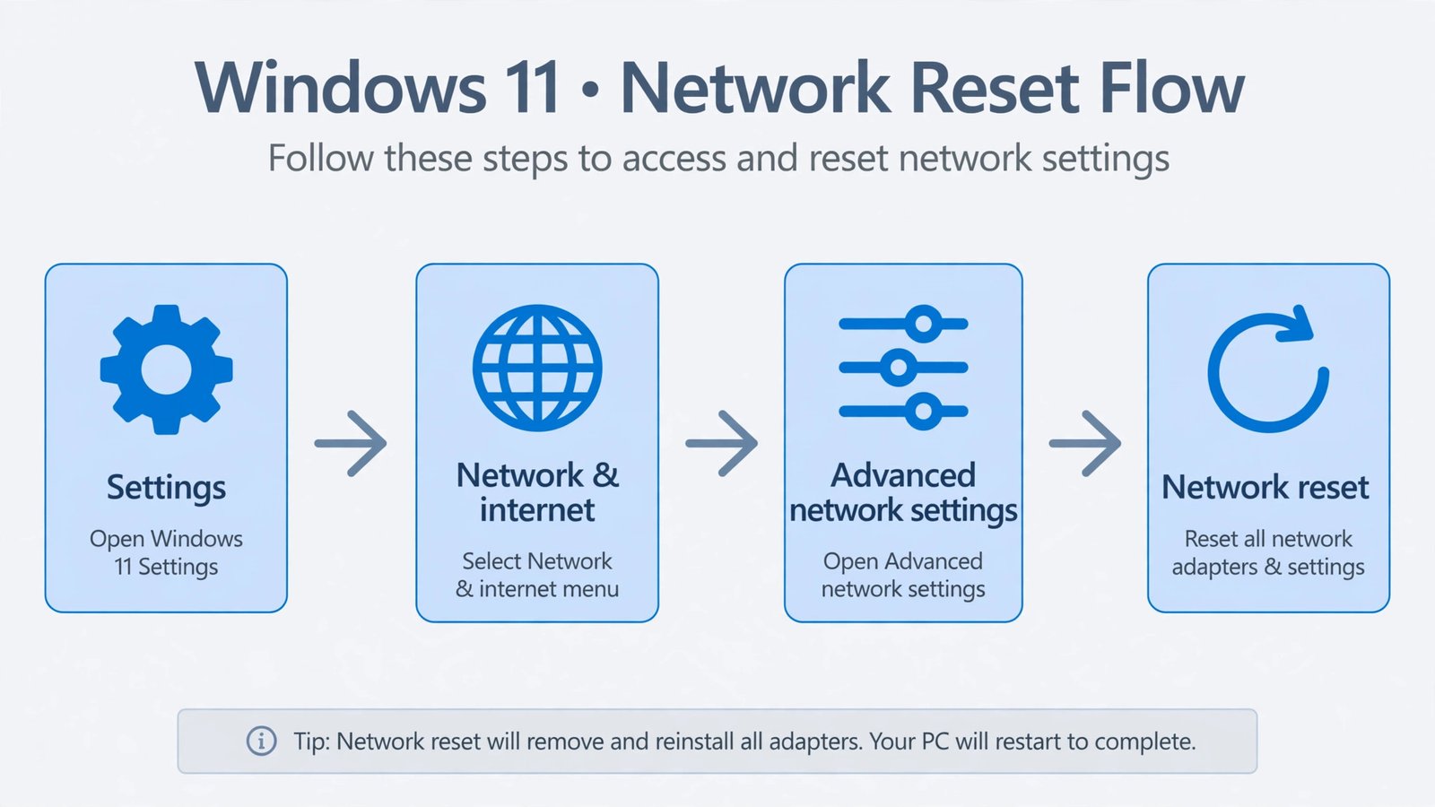 Flow diagram of the network reset path in Windows 11 Settings: Network and internet, Advanced network settings, Network reset, Reset now