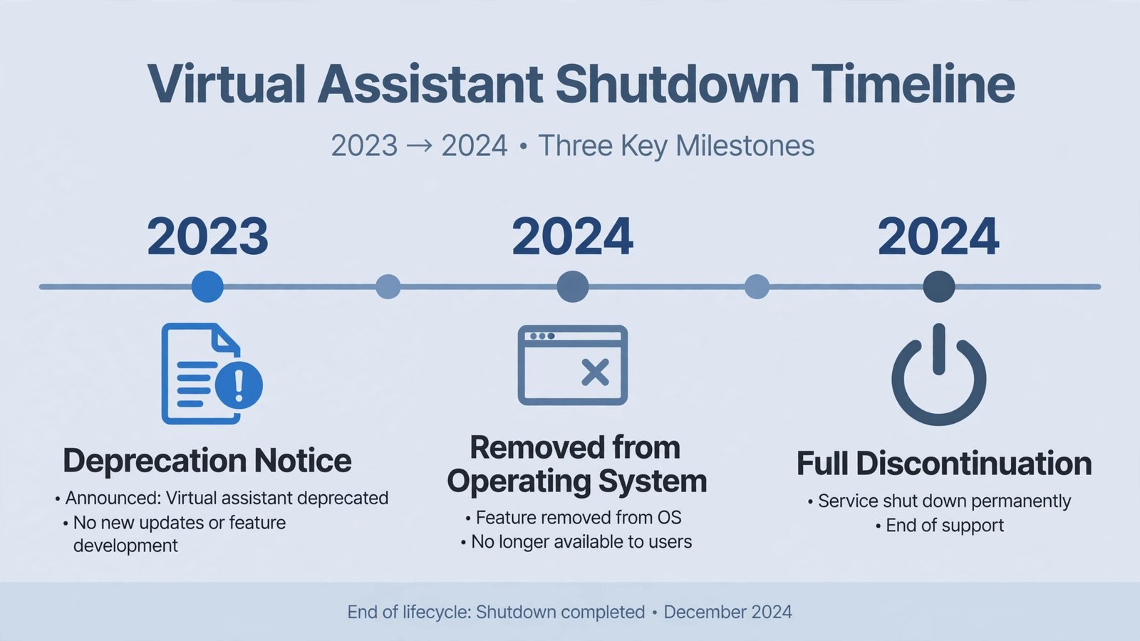Timeline infographic of Cortana's discontinuation from 2023 to 2024