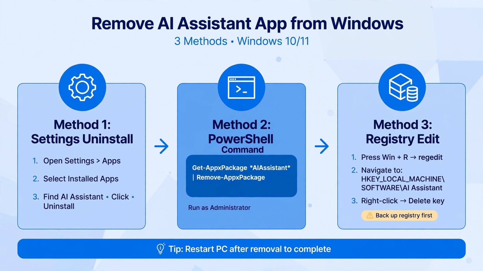 Diagram of the three methods to remove Microsoft Copilot from Windows 11: Settings, PowerShell, and registry