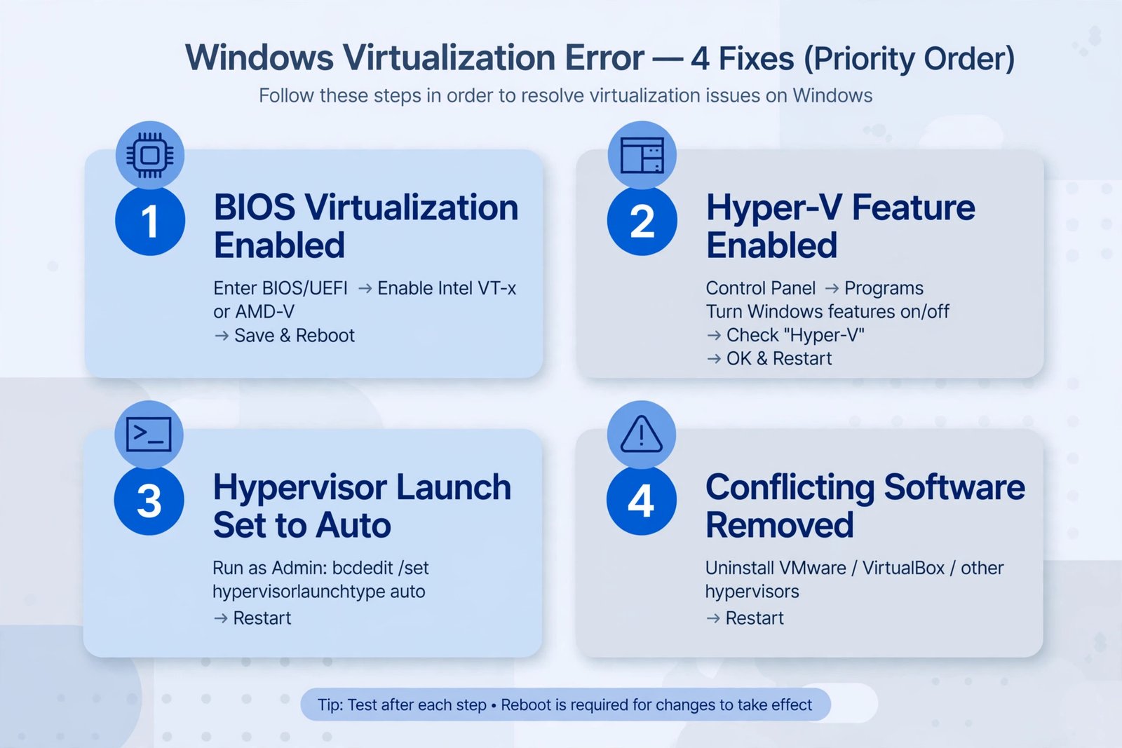 Infographic of four fixes in priority order for the Hyper-V hypervisor is not running error: BIOS virtualization, Hyper-V feature, boot config, conflicting software