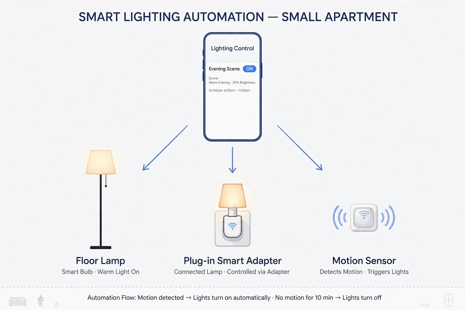 Diagram of smart lighting automation with a phone scene toggle, floor lamp, smart plug adapter, and motion sensor
