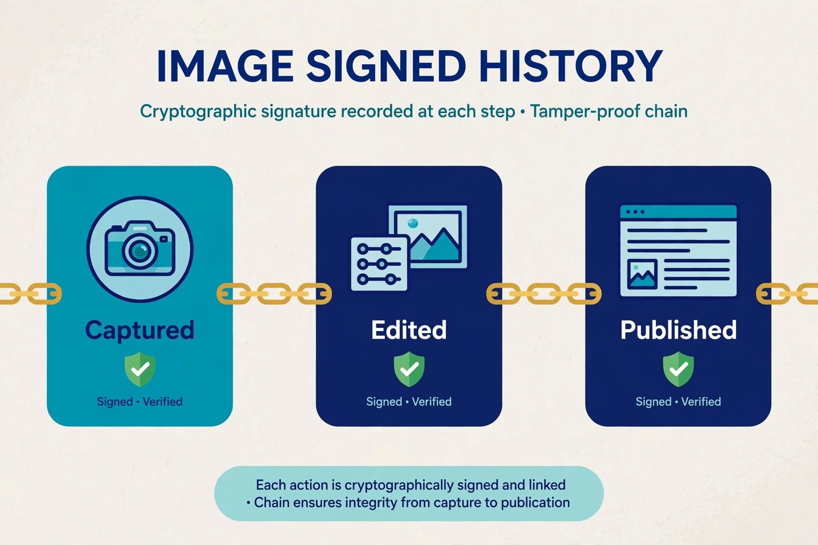 Timeline showing an image's signed provenance from camera capture through editing to publication with shield checkmarks