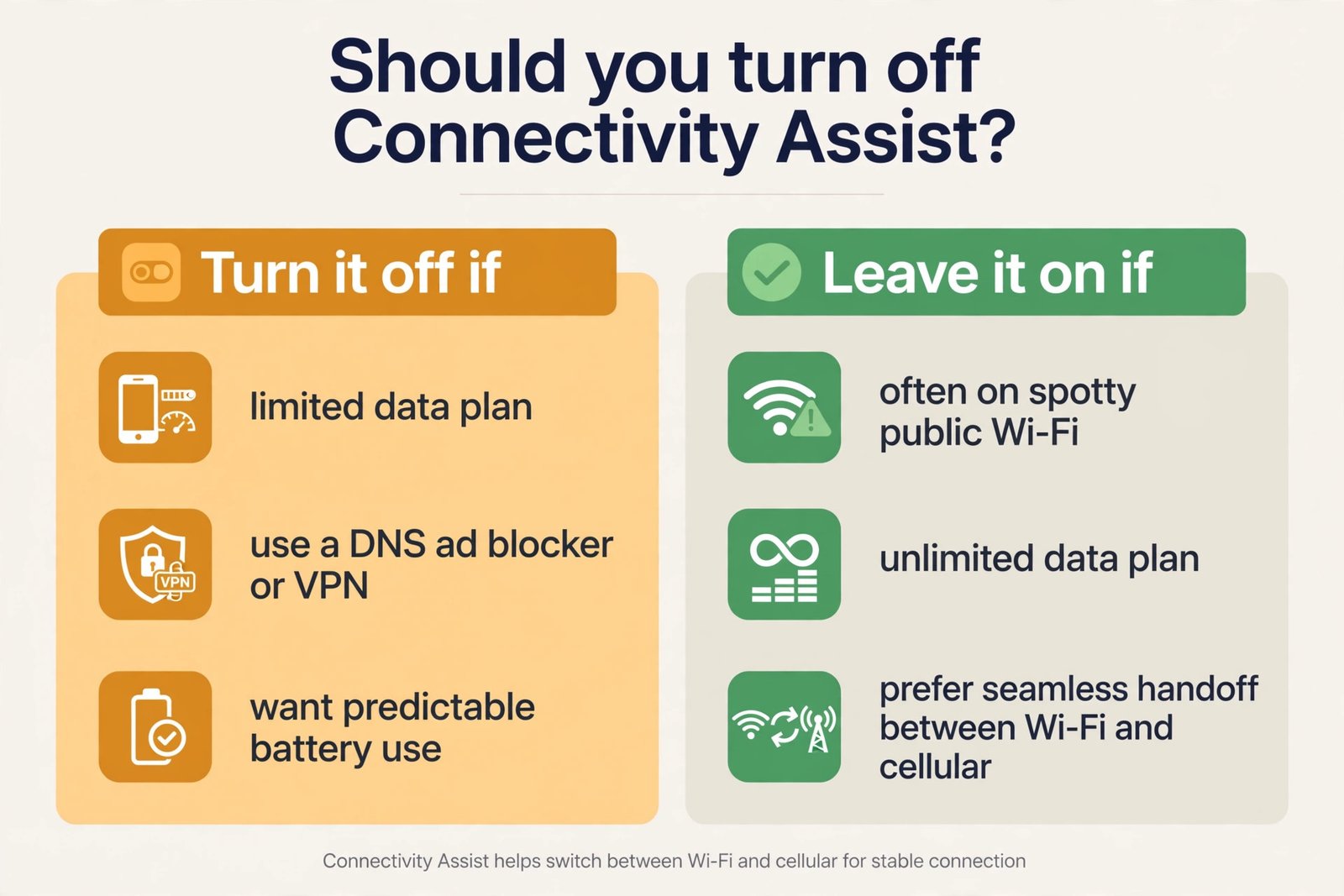 Infographic decision guide for Connectivity Assist: turn it off if you have a limited data plan, use an ad blocker or VPN, or want the phone to stay on Wi-Fi; leave it on if you use spotty public Wi-Fi, have unlimited data, or want seamless handoffs
