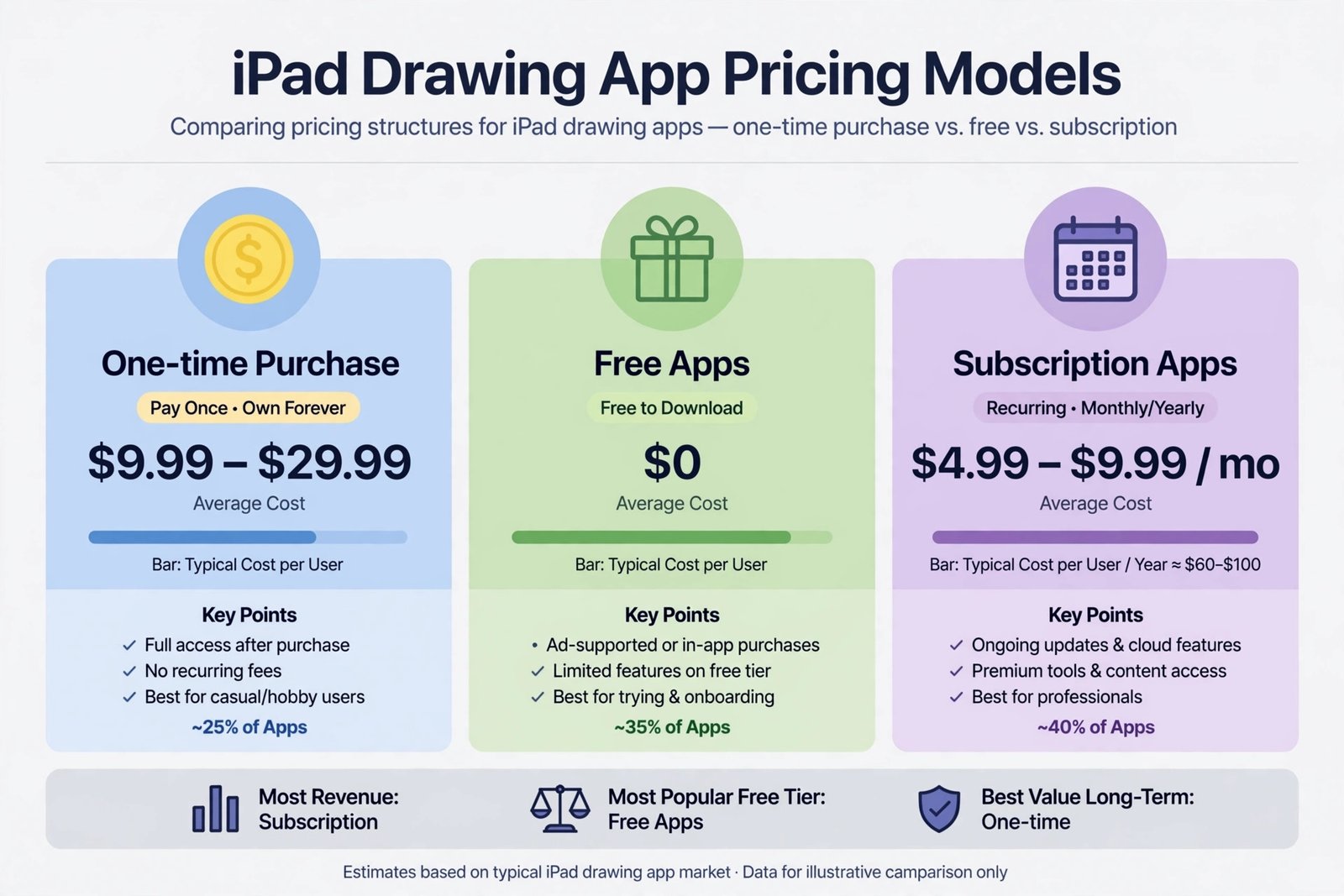 Infographic comparing iPad drawing app pricing models: one-time purchase, free apps, and subscription apps