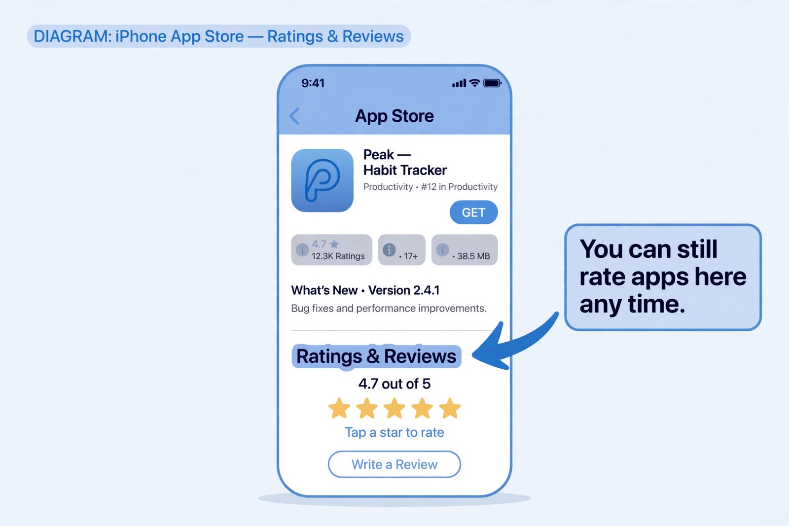 Diagram of an App Store app page with the Ratings and Reviews section highlighted showing tap a star to rate and write a review options