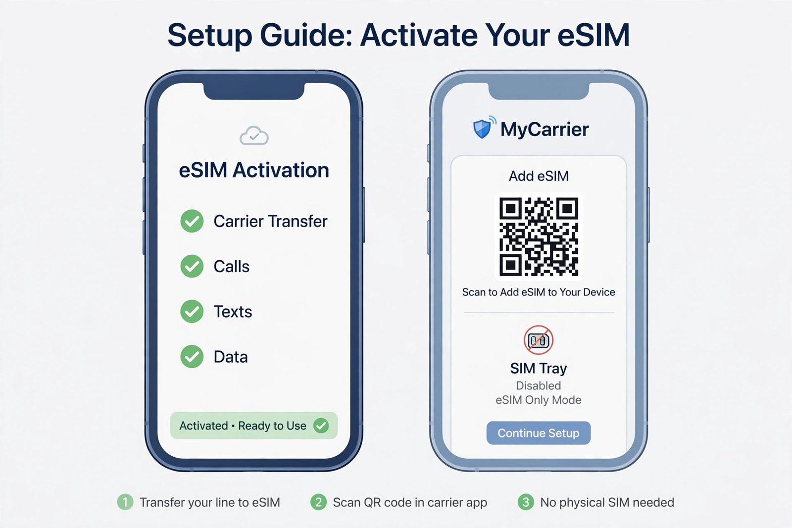 Illustration of an eSIM activation checklist on iPhone Duo with a carrier app completing the transfer