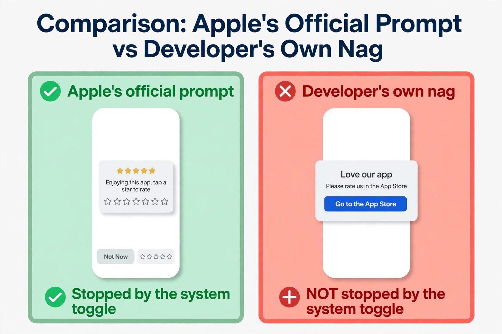 Side by side diagram comparing Apple's official in-app rating prompt, which the system toggle stops, with a developer made nag screen, which it does not