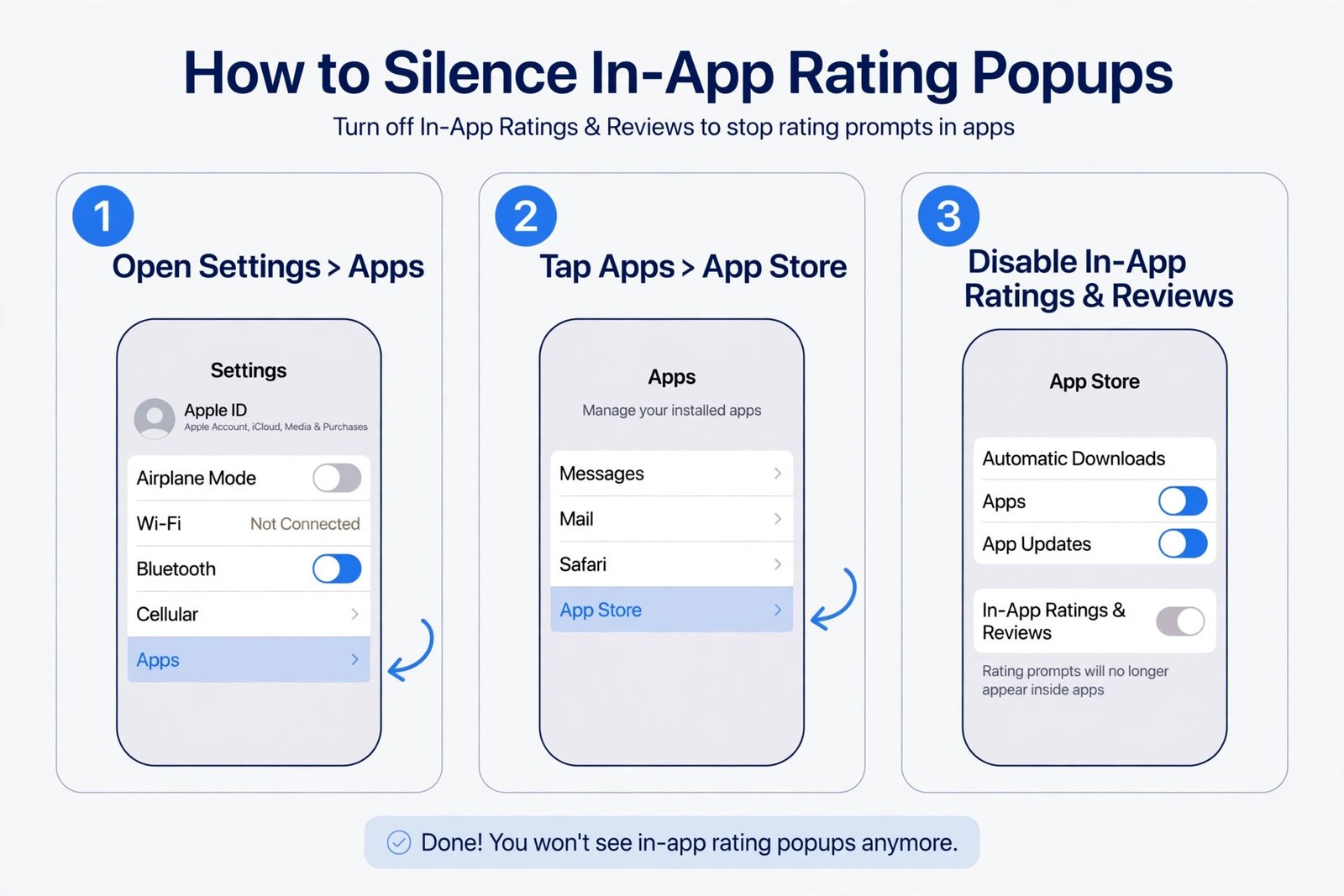 Three panel diagram showing the Settings to Apps to App Store path with the In-App Ratings and Reviews toggle switched off