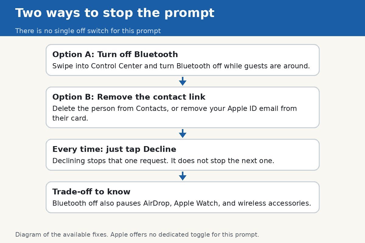 Diagram of the two ways to stop the Wi-Fi password prompt: turn off Bluetooth, or remove the contact link, plus tapping Decline for a single request