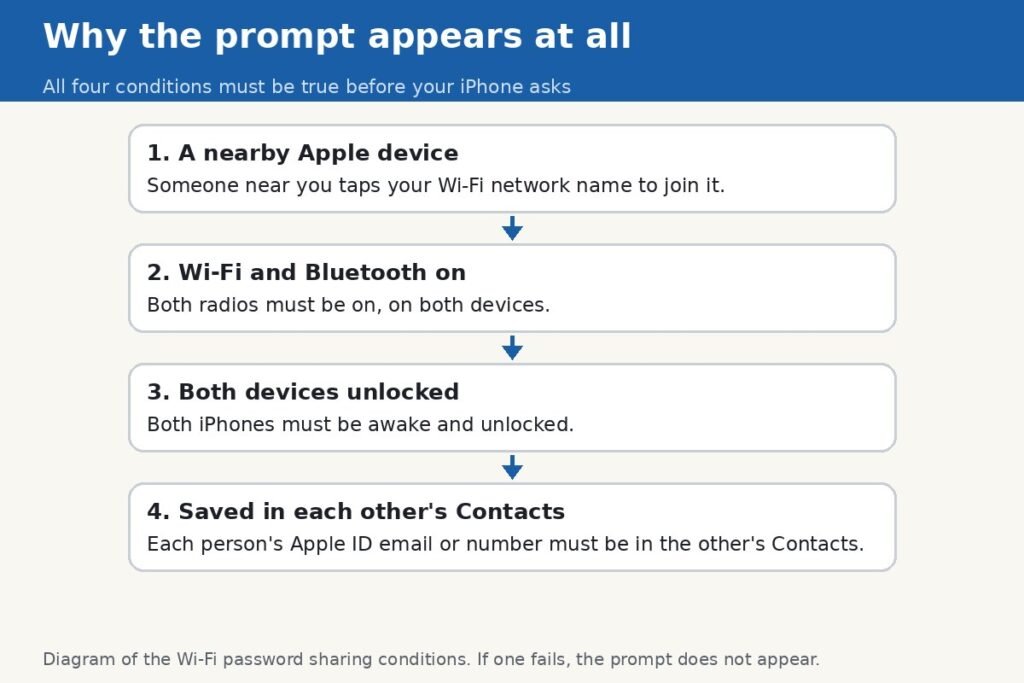 Diagram of the four conditions for the Wi-Fi password prompt: a nearby Apple device, Wi-Fi and Bluetooth on, both devices unlocked, saved in each other's Contacts