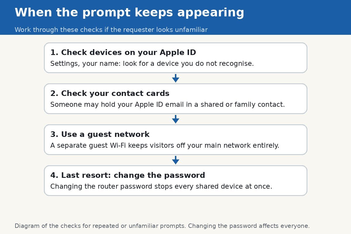 Diagram of the checks for repeated or unfamiliar Wi-Fi password prompts: devices on your Apple ID, contact cards, guest network, change the router password as a last resort