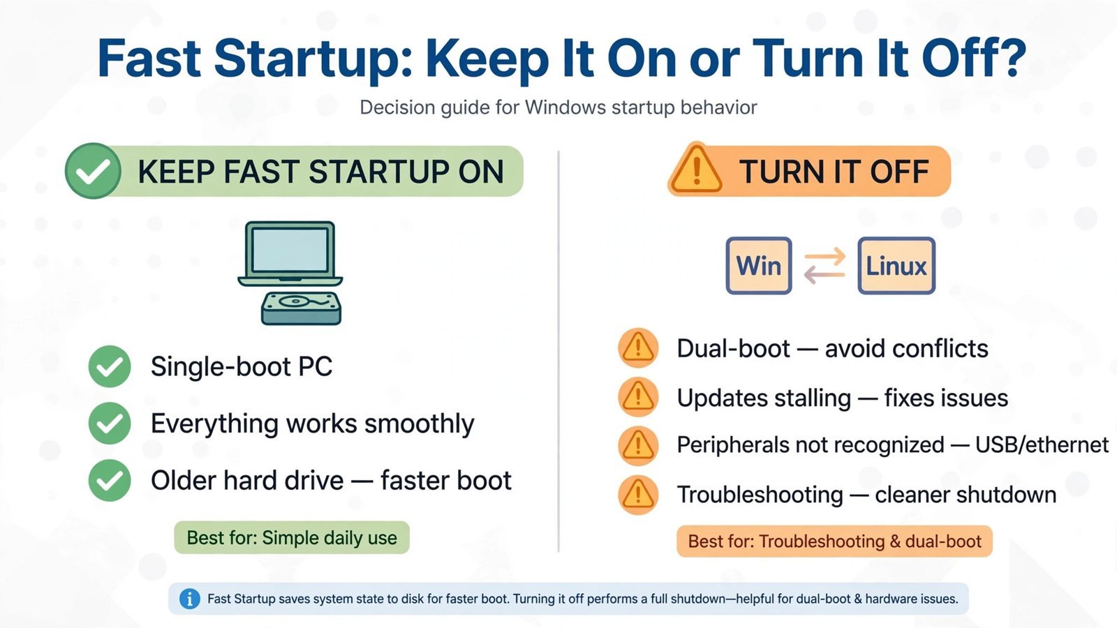 Decision infographic: keep Fast Startup on versus turn it off