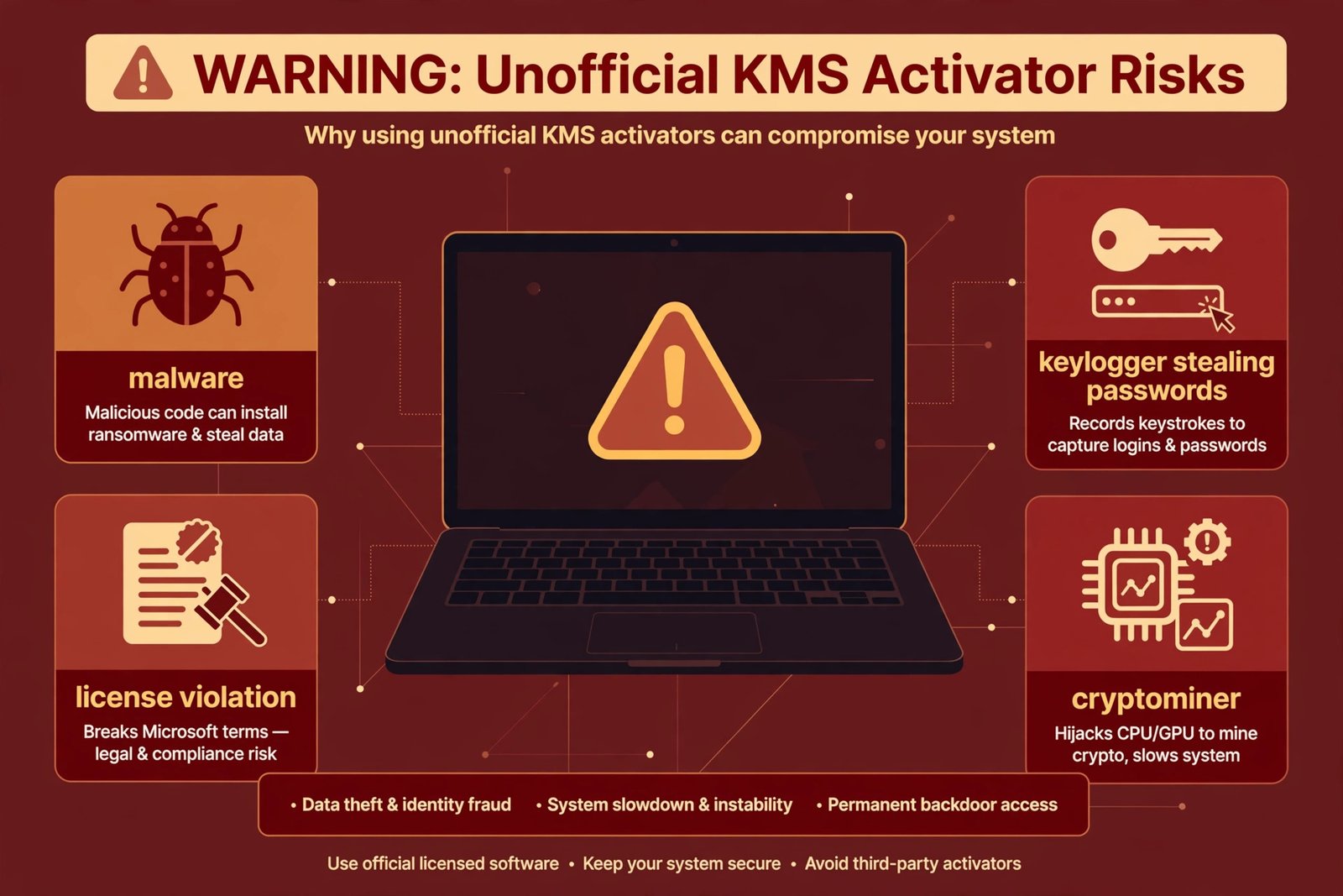 Warning infographic showing the risks of unofficial KMS activators: malware, keyloggers stealing passwords, cryptominers, and license violations surrounding a laptop with a warning symbol