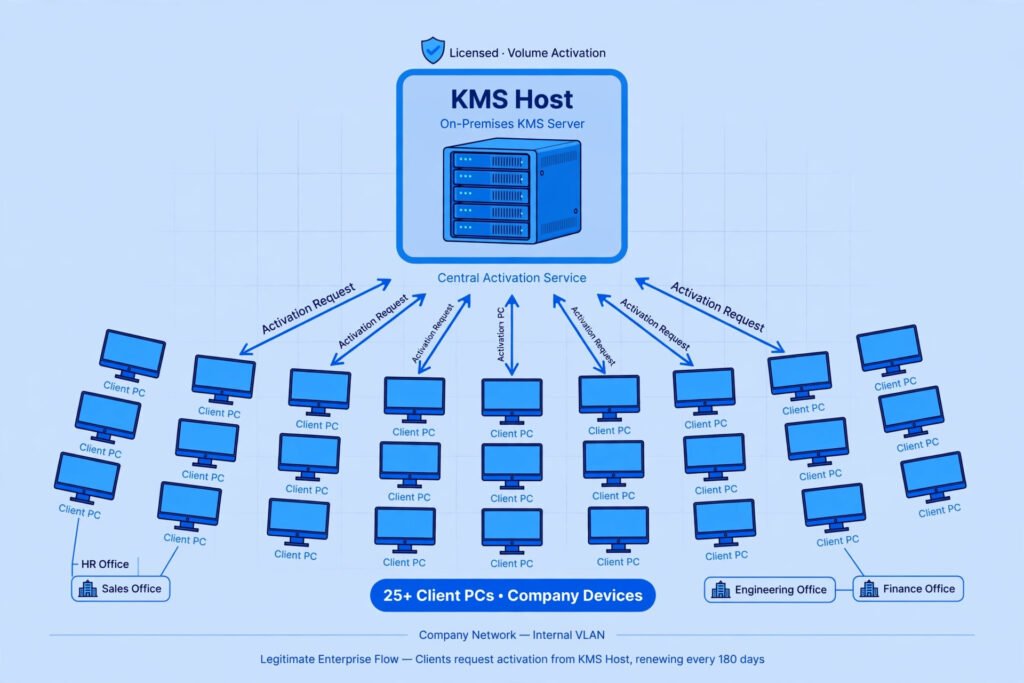 Network diagram of legitimate enterprise KMS activation: a central KMS host server on a company network sending activations to more than 25 office computers
