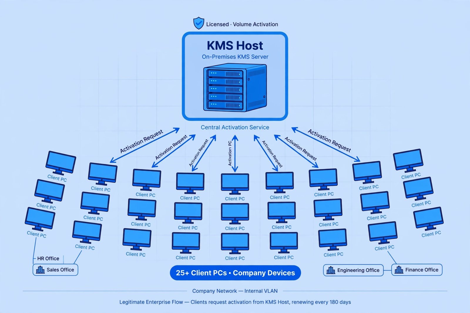 Network diagram of legitimate enterprise KMS activation: a central KMS host server on a company network sending activations to more than 25 office computers