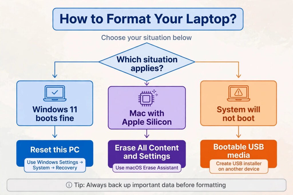 Flowchart helping choose between Windows Reset this PC, Mac Erase All Content and Settings, and bootable media
