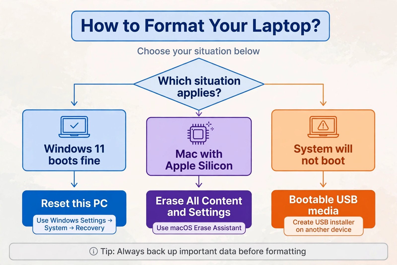 Flowchart helping choose between Windows Reset this PC, Mac Erase All Content and Settings, and bootable media