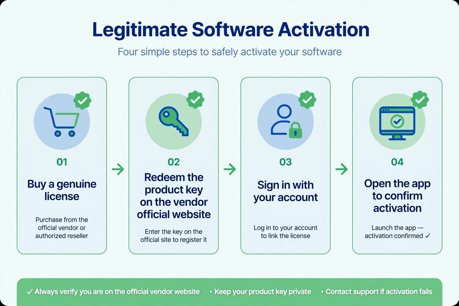 Flowchart of legitimate software activation in four steps: buy a genuine license, redeem the key on the official site, sign in with your account, confirm activation in the app