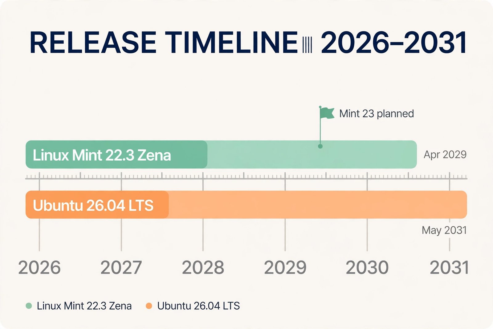 Timeline infographic showing Linux Mint 22.3 supported until April 2029 and Ubuntu 26.04 LTS supported until May 2031, with Linux Mint 23 marked as planned