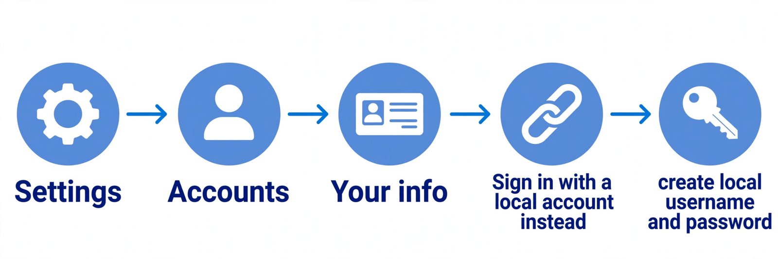 Diagram showing the settings path: Settings, Accounts, Your info, then Sign in with a local account instead