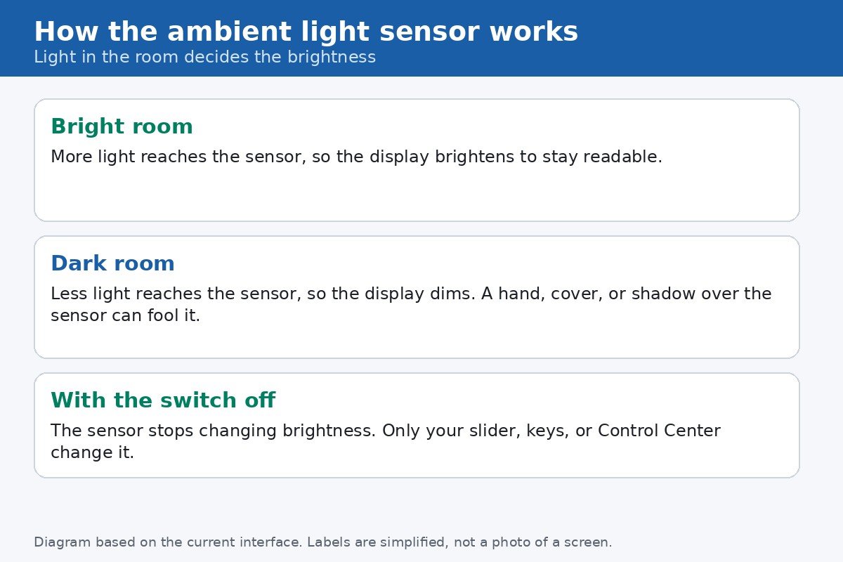Diagram explaining ambient light sensor behaviour: bright room raises brightness, dark room lowers it, and a cover or shadow over the sensor can fool it
