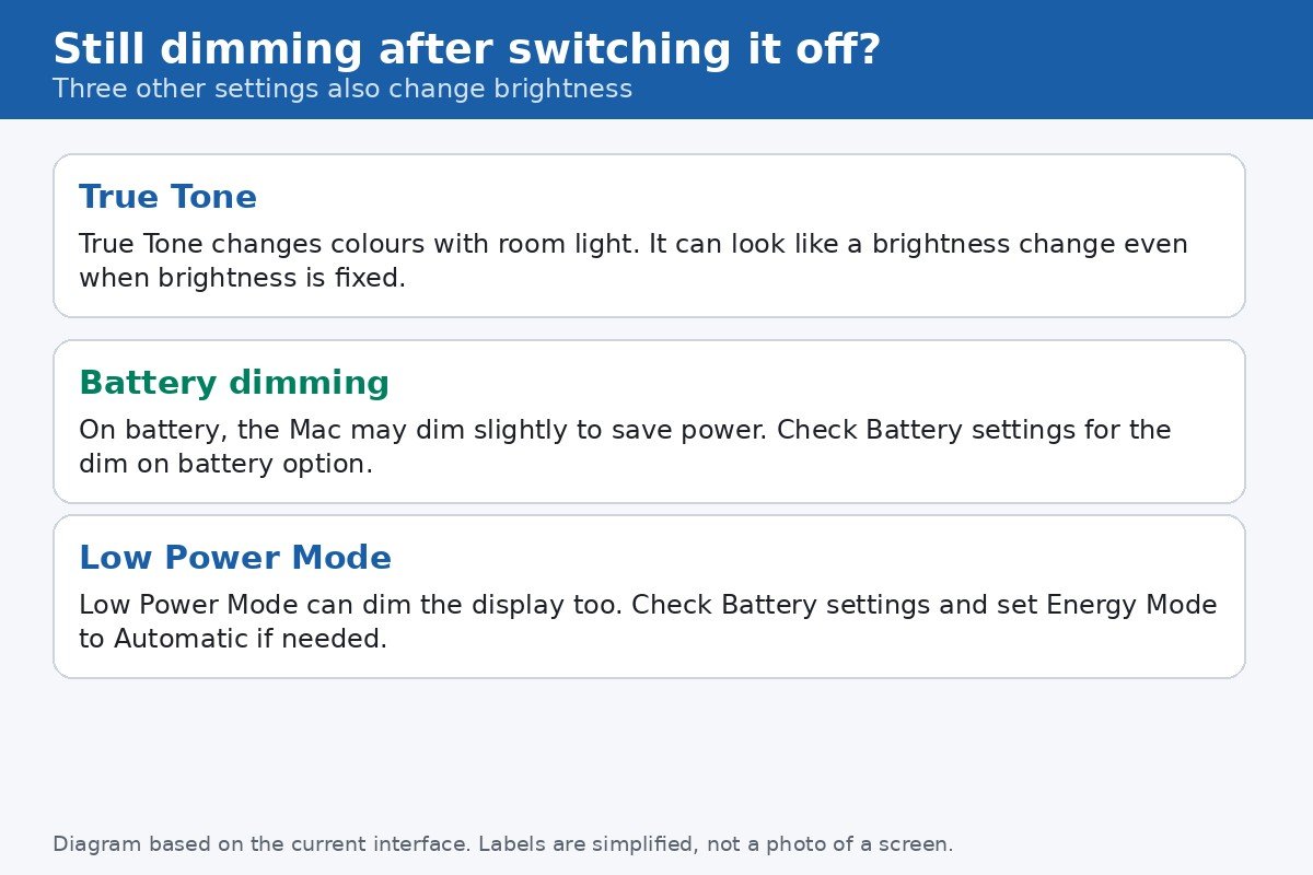 Diagram of three other settings that change Mac brightness: True Tone, battery dimming, and Low Power Mode