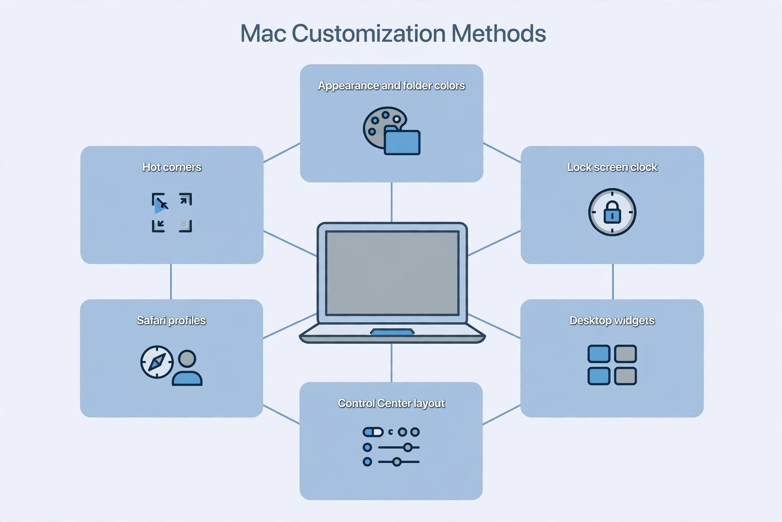 Overview diagram of the six Mac customization methods from fastest to most involved