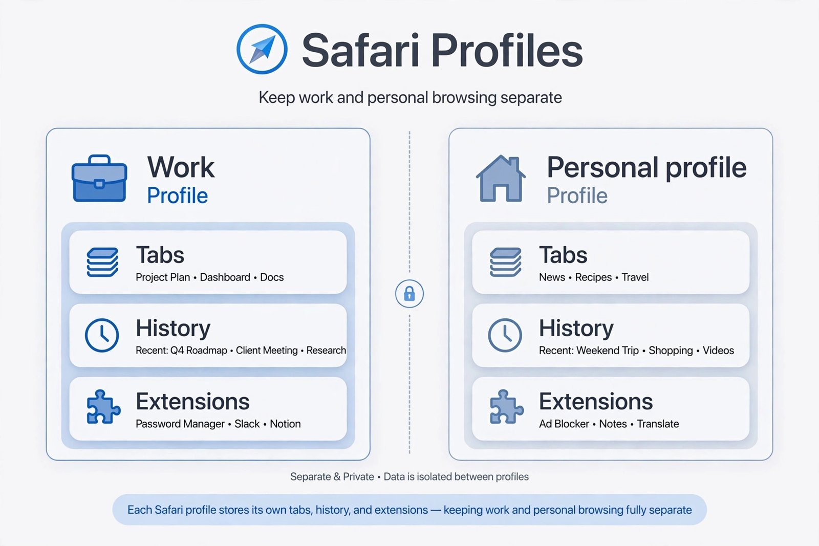 Explainer diagram showing how Safari Profiles separate work and personal browsing with distinct history, extensions, and tab groups