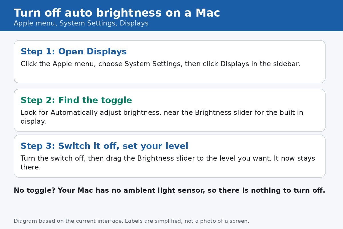 Diagram of the Mac Displays path to turn off auto brightness: Apple menu, System Settings, Displays, Automatically adjust brightness off, then set the Brightness slider